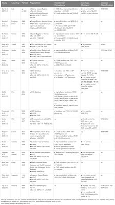 Epidemiology and disease characteristics of myelofibrosis: a comparative analysis between Italy and global perspectives